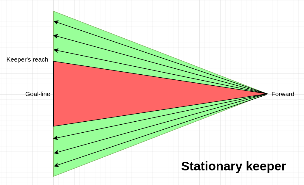 stationary keeper